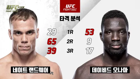 네이트 랜드웨어 vs 데이비드 오나마 [UFC REVIEW FIGHT SHOW] 하이라이트